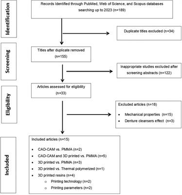 Tendency of microbial adhesion to denture base resins: a systematic review